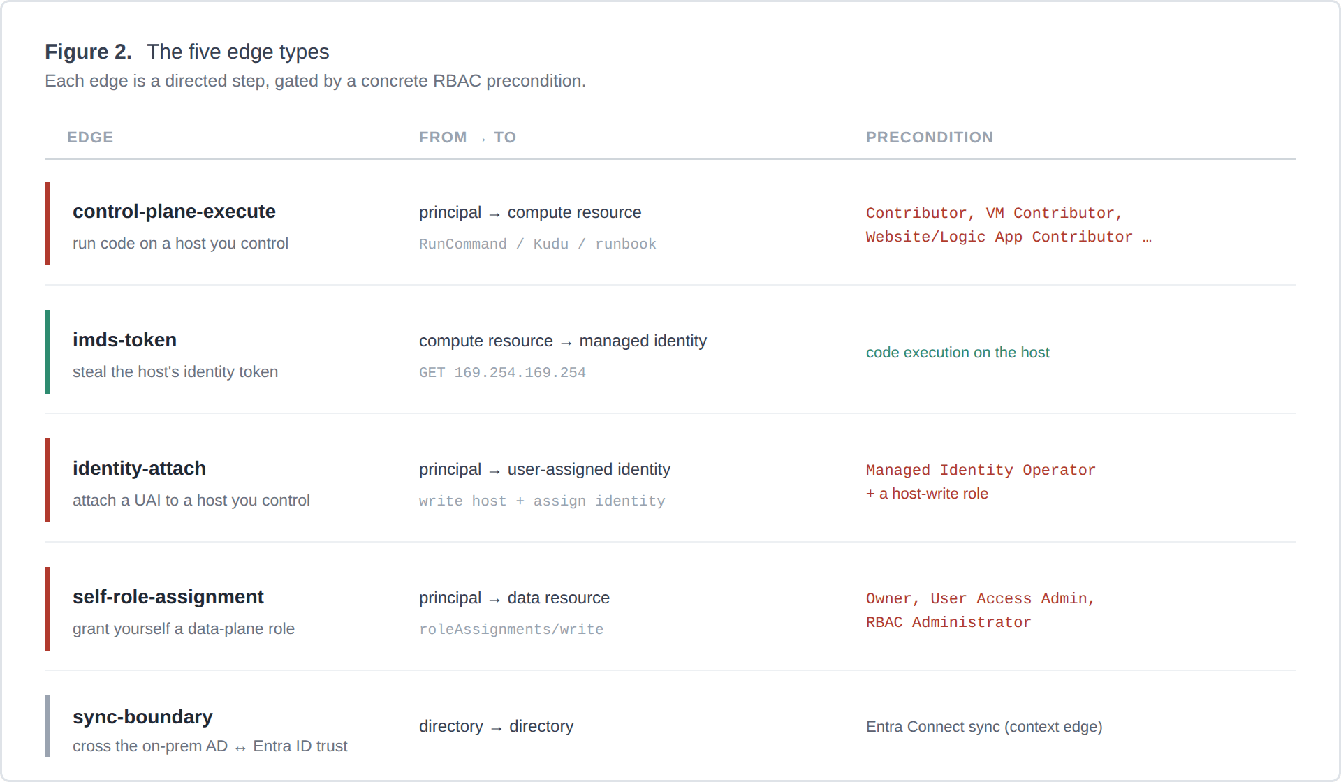 The five edge types, each with its RBAC precondition