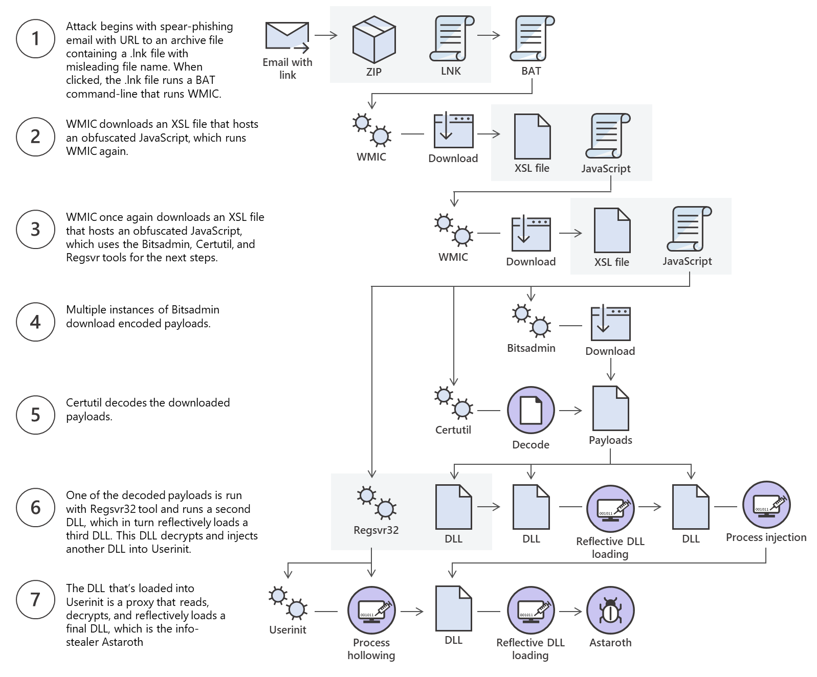 fig1a-astaroth-attack-chain.webp