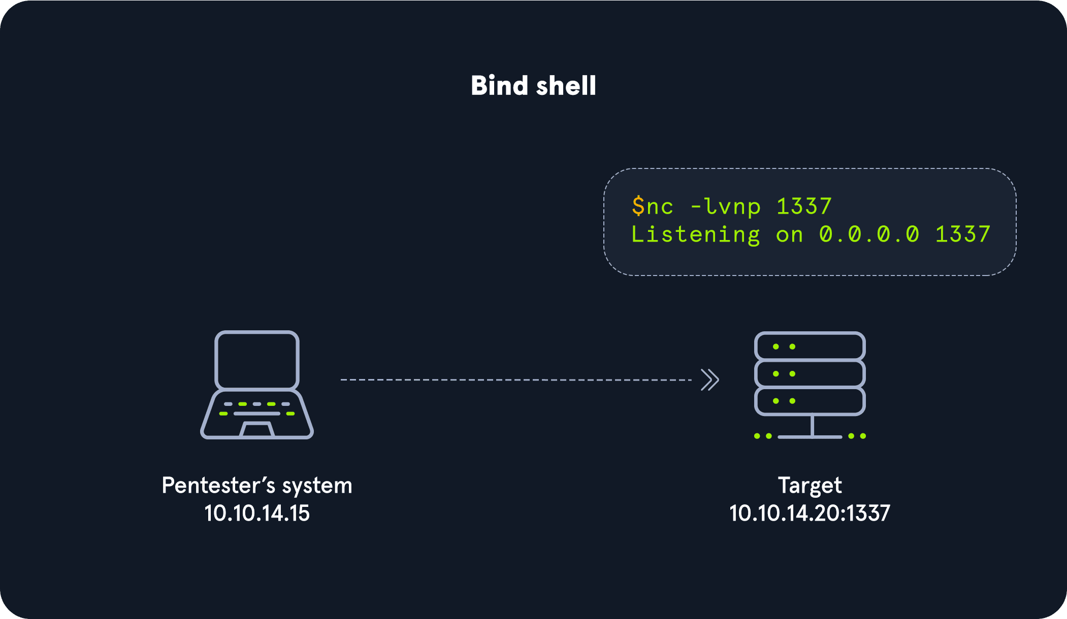 Bind Shell Diagram
