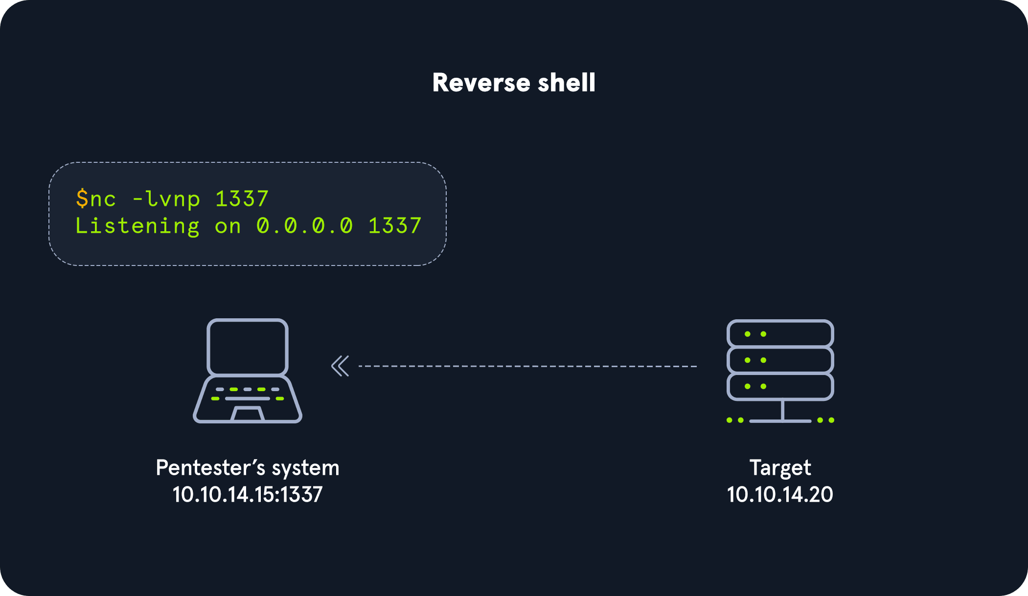 Reverse Shell Diagram